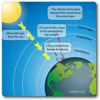 ozone layer diagram